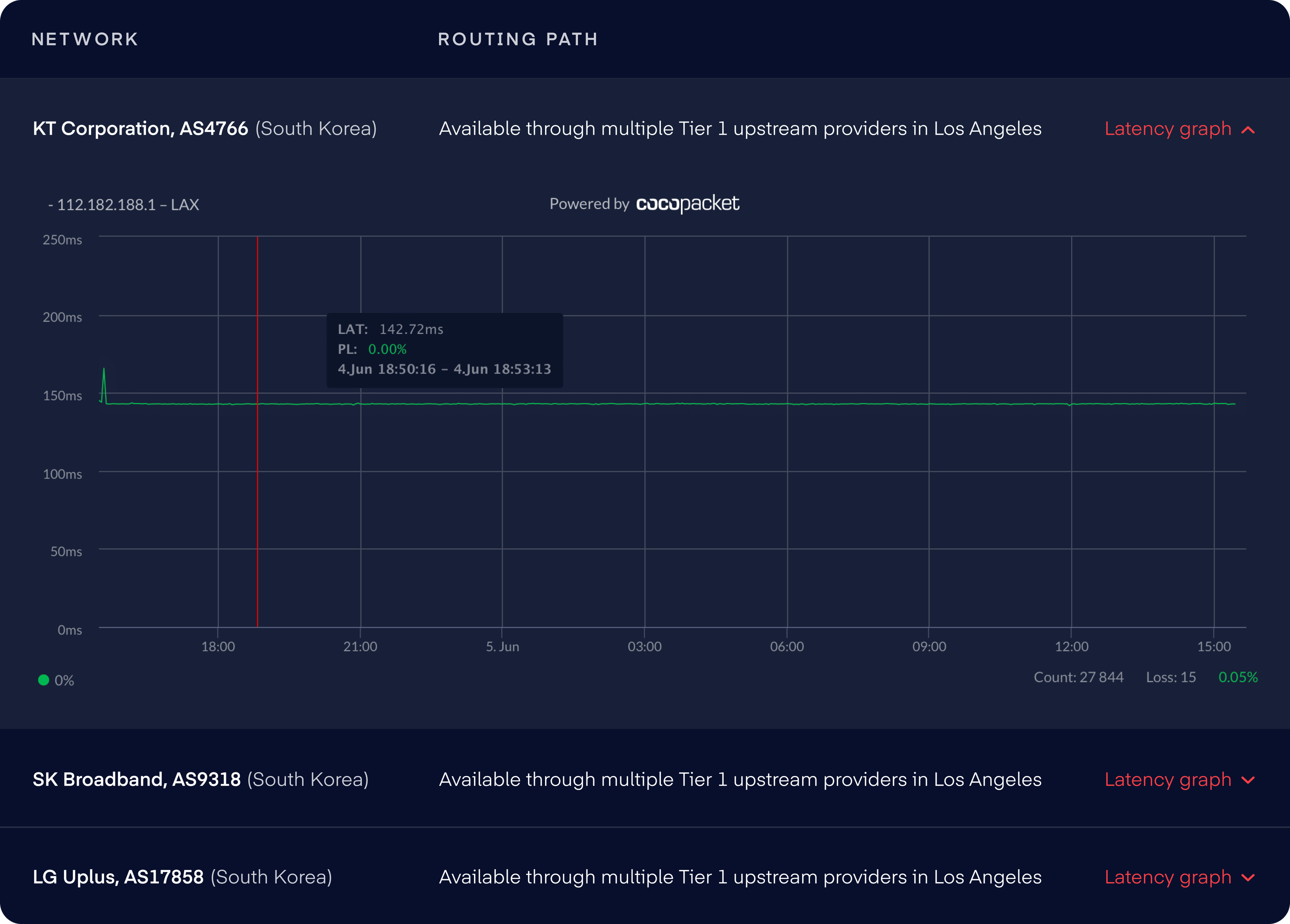 Latency graphs for Los Angeles data center