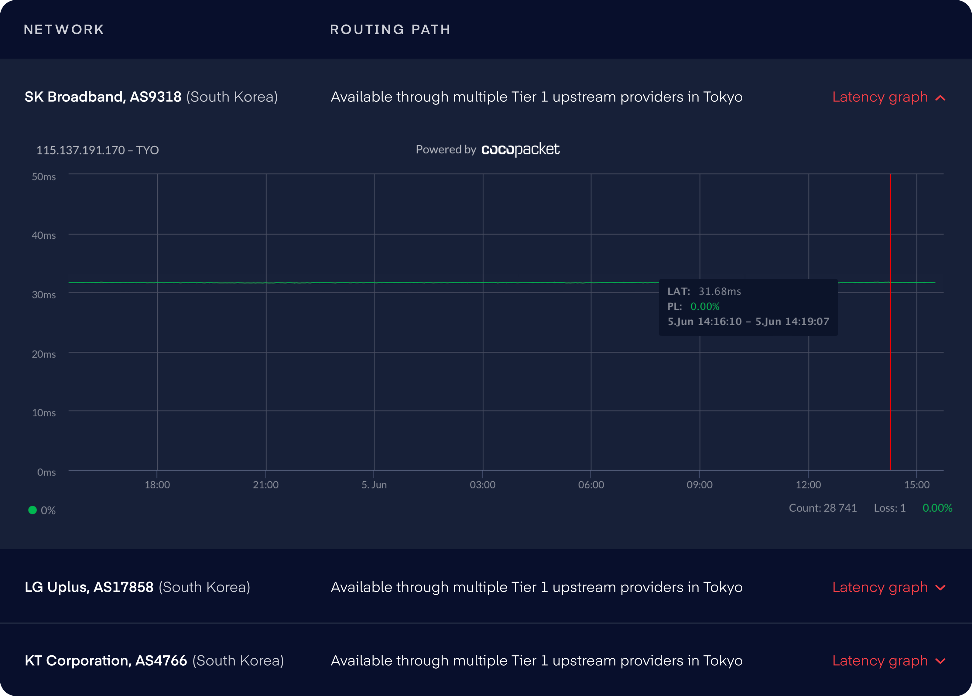 Latency graphs for Tokyo data center