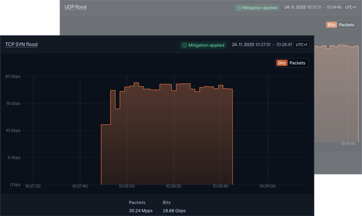 Screenshot of the client panel Shield section showing an example TCP SYN flood attack with mitigation applied, lasting approximately 1 minute